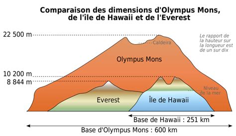 The Tallest Mountain In The Solar System Is 3x Taller Than Mt. Everest ...