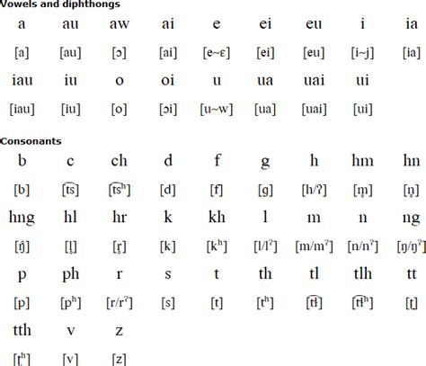 Hakha (Chin) language and alphabet