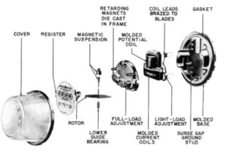 Parts Of kW-hr Meter ~ KW HR POWER METERING INFORMATION SITE