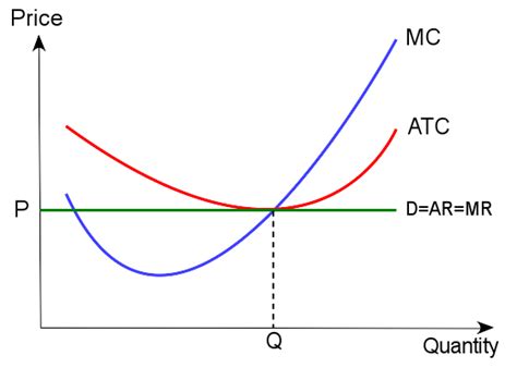 Profit Graph Economics