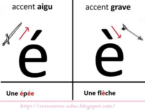 French Accent Aigu and Grave Diagram | Quizlet