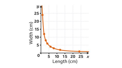 How to draw direct and inverse proportion graphs - KS3 Maths - BBC ...