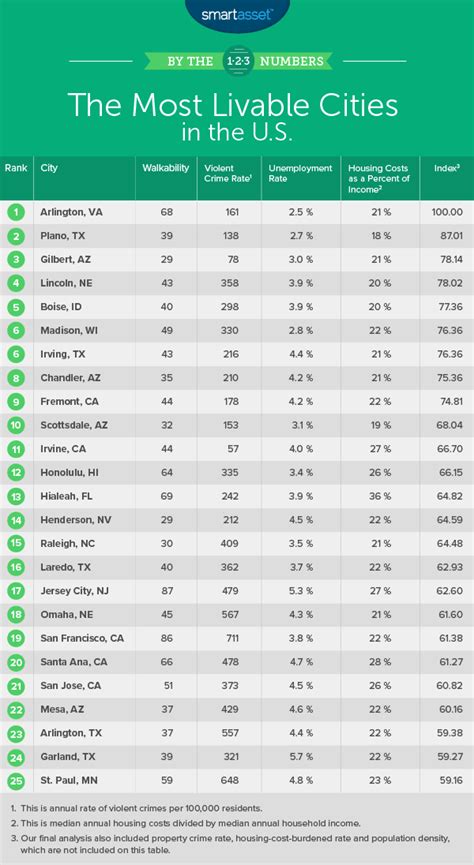 The Most Livable Cities in the U.S. - 2018 Edition - SmartAsset