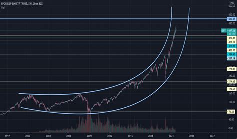 SPY ETF Stock Price — SPY Chart — TradingView — India