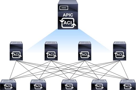 Cisco ACI Training » Cisco Application Centric Infrastructure Fundamentals