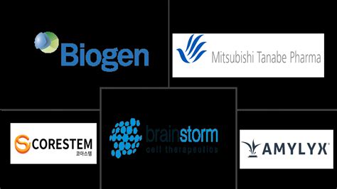 Global Amyotrophic Lateral Sclerosis TreatmentCompanies - Top Company List