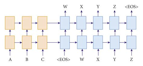 The encoder-decoder architecture for the neural machine translation ...