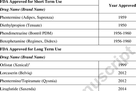 LIST OF FDA-APPROVED OBESITY MEDICATIONS | Download Table