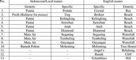 Names of places in Indonesian and English | Download Scientific Diagram