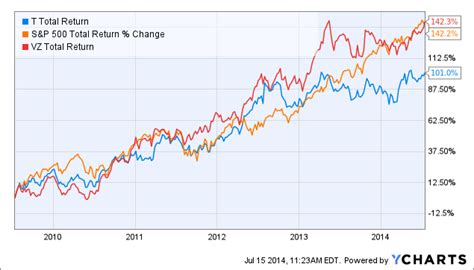 AT&T: Will The Stock Soon Climb Over $40 Per Share? - AT&T Inc. (NYSE:T) | Seeking Alpha