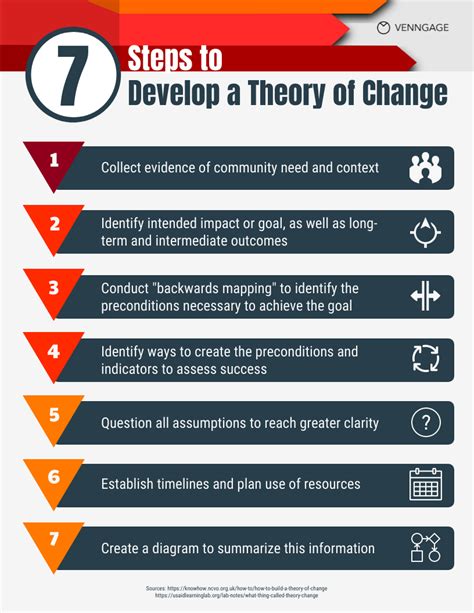 How to Visualize a Theory of Change - Venngage