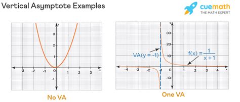 Vertical Asymptote - Find, Rules, Definition, Graph