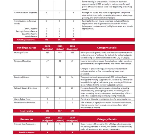 Calgary’s Police Budget : Calgary Police Commission