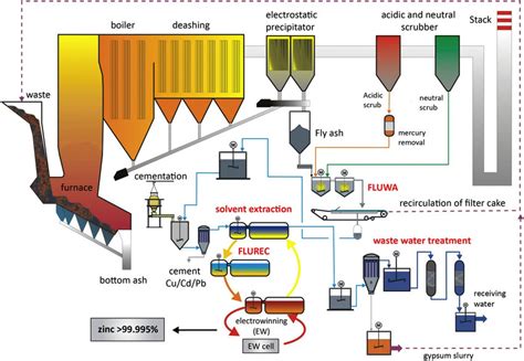 Process diagram of waste incineration, fly ash leaching (FLUWA) and... | Download Scientific Diagram