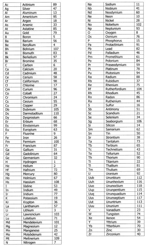 periodic table of elements in alphabetical order by symbol | Brokeasshome.com