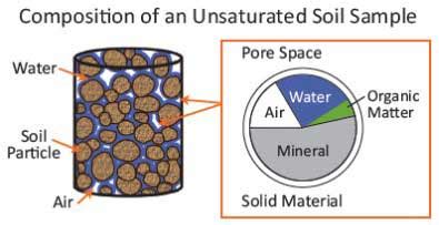 Moisture Content Determination of Soil; Oven & Speedy Tester