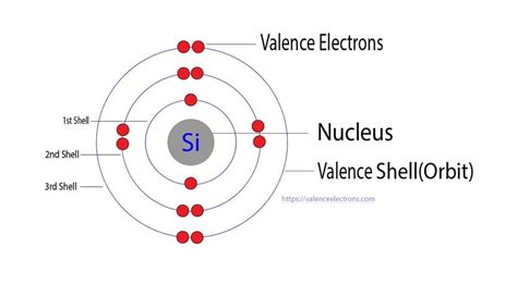 How to Write the Electron Configuration for Silicon (Si)