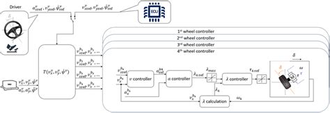 Proposed traction control system architecture. | Download Scientific ...