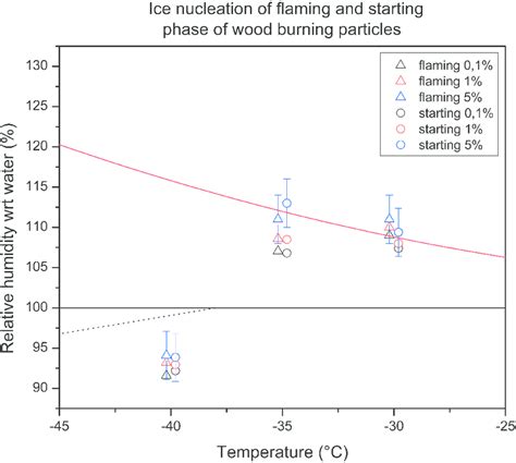 As Fig. 2 but for wood burning particles in both the flaming and ...