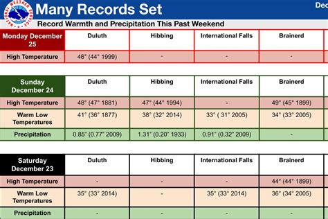 December temperatures continue to set records across Minnesota - InForum | Fargo, Moorhead and ...