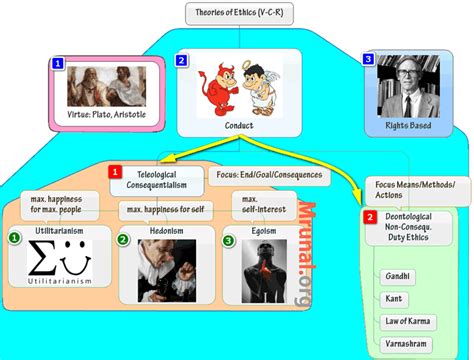 Ethics (E1/P2) Theories- Teleological vs. Deontological Ethics