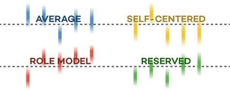 Scientists determine four distinct clusters of personality : average ...