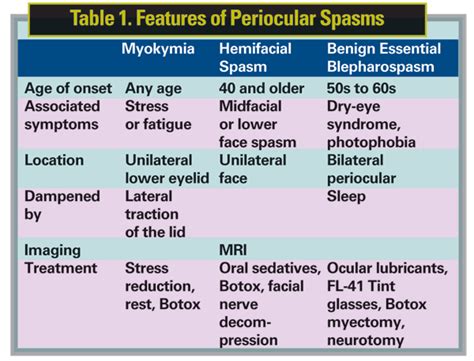 How to Diagnose and Relieve Periocular Spasm