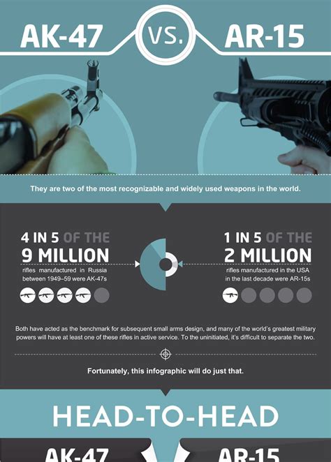 AK-47 vs. AR-15 The Small Arms Showdown INFOGRAPHIC – H&H Shooting Sports | Oklahoma City