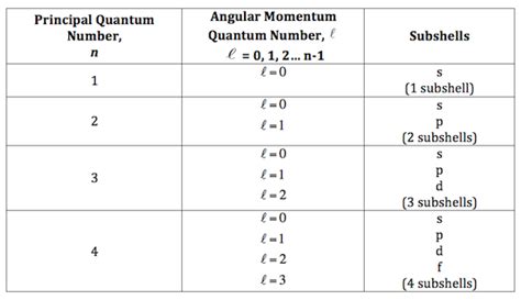 Quantum Numbers - Azimuthal Quantum Number | Types of Quantum Numbers