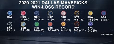 Dallas Mavericks Standings Report: Avoid the 7th seed - Mavs Moneyball