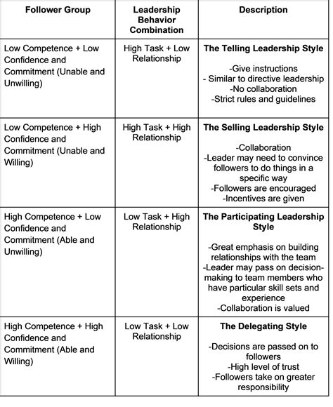 The Situational Leadership Model Explained by a CEO – Leadership Ahoy!