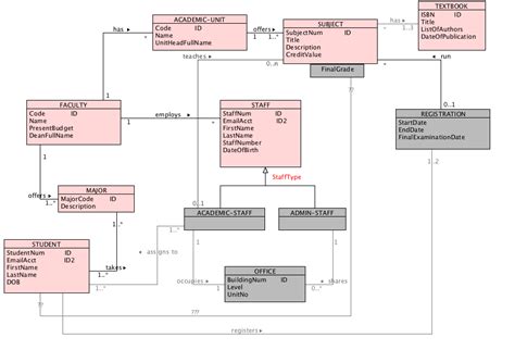 UML class diagram conceptual schema - Stack Overflow