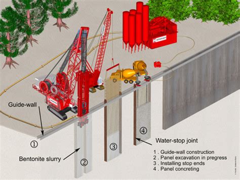 A Diaphragm Wall Showing The Stages Of Construction Source Bachy | My ...