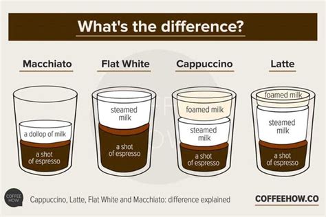 Flat White Vs Latte: What's The Difference? - DMARGE