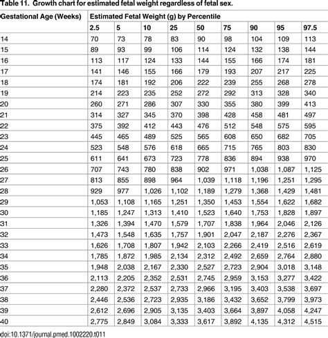 Fetal Development Chart