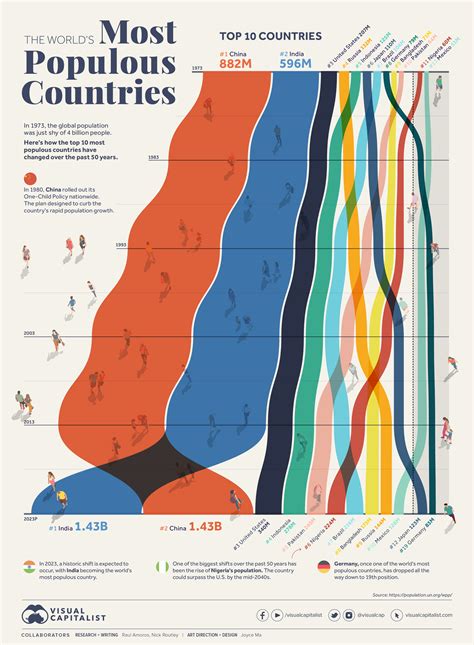 Charted: The World's Most Populous Countries (1973–2023)