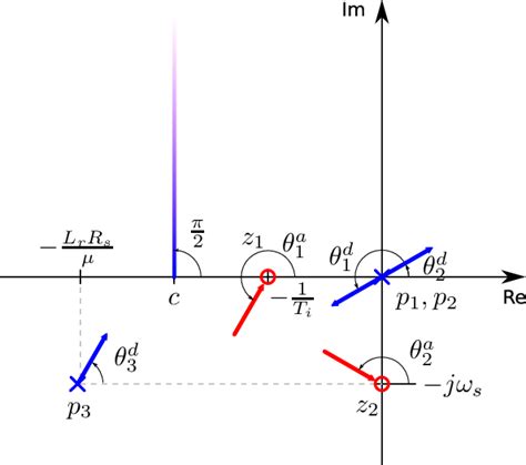 Root-locus simplified scheme. The results of the root locus rules are ...