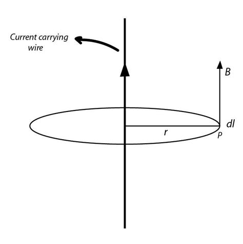 use ampere circuital law to find magnetic field due to straight ...