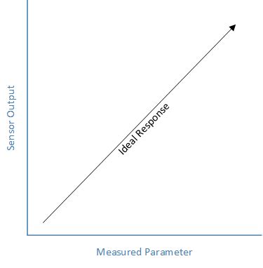 Why Calibrate? | Calibrating Sensors | Adafruit Learning System