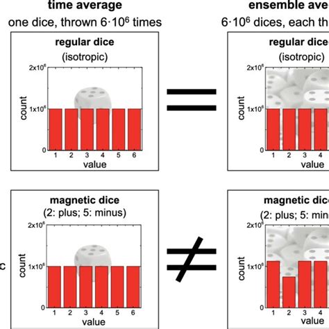 A simple example for ergodicity and non-ergodicity. | Download Scientific Diagram