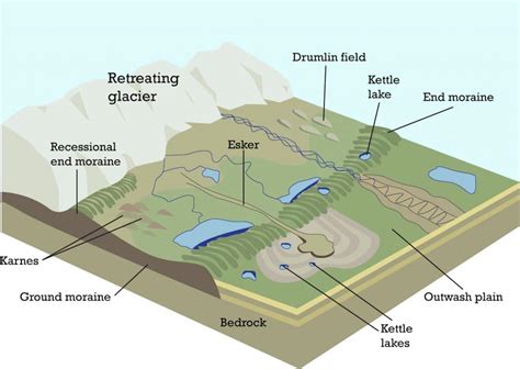 Section 4: Erosion & Deposition: Mass Movement & Glaciers | Nitty ...