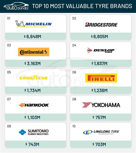 Top 10 Most Valuable Tyre Brands