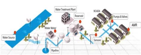 Main Modules of Smart Water Management System [17] Refer figure 4 which... | Download Scientific ...