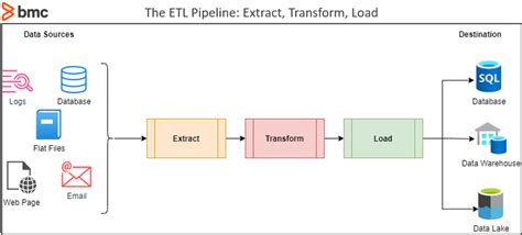 What’s ETL? Extract, Transform & Load Explained – BMC Software | Blogs