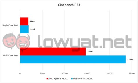 AMD Ryzen 5 7600X Vs Intel Core I5-13600K: Mid-Tier Battle Of The Year - Lowyat.NET