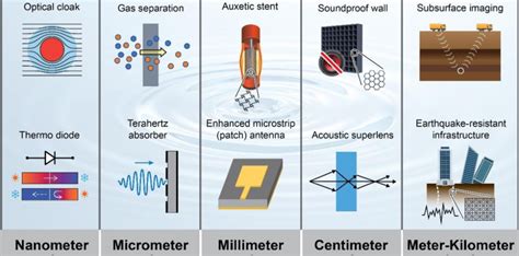 Examples of different characteristic length scales for metamaterial ...