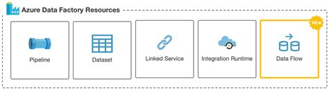 Data Flow with Azure Data Factory — Taygan