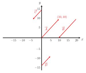 Parallel Vectors - Explanation & Examples (Everything you need to know)