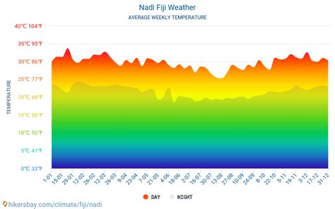 Nadi - Weather in April in Nadi, Fiji 2020