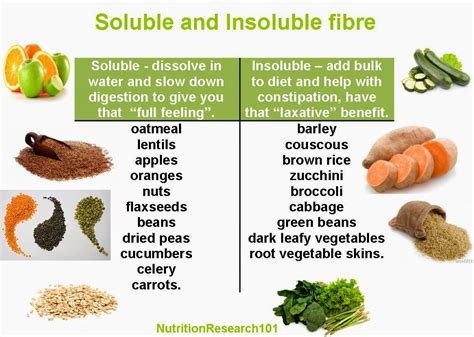 Nutrition Research 101 | Fiber foods list, Soluable fiber foods, Fiber ...